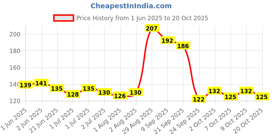 flipkart.com sukoon MASSAGE OIL 100ML sukoon Price History Graph from 1 Jun 2025 to 20 Oct 2025