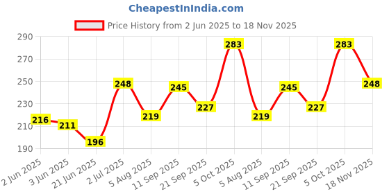 flipkart.com chicco Massage Oil 200Ml chicco Price History Graph from 2 Jun 2025 to 18 Nov 2025