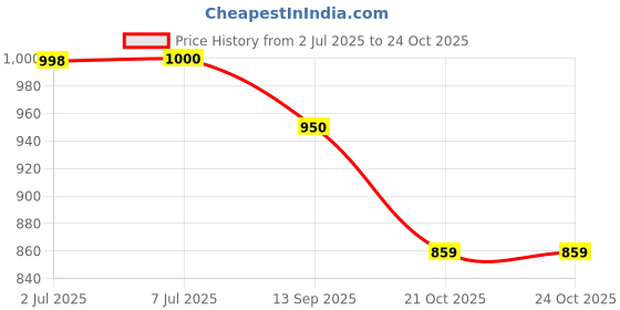 flipkart.com actiwow lift up Massage Oil & Capsule with Ashwagandha for Men actiwow lift up Price History Graph from 2 Jul 2025 to 24 Oct 2025