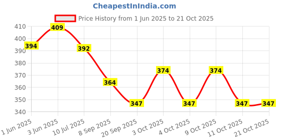 flipkart.com mahidas massage oil body pain relief 100 ml 1pc mahidas Price History Graph from 1 Jun 2025 to 21 Oct 2025