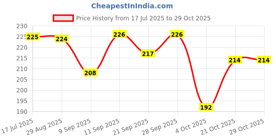 flipkart.com sukoon Massage oil for pain sukoon Price History Graph from 17 Jul 2025 to 29 Oct 2025