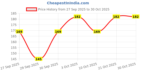 flipkart.com lazubix Massage Oil for power energy and stamina lazubix Price History Graph from 27 Sep 2025 to 29 Oct 2025