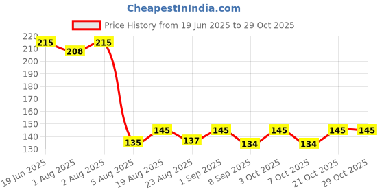 flipkart.com driddle MASSAGE OIL FOR WOMEN driddle Price History Graph from 19 Jun 2025 to 29 Oct 2025