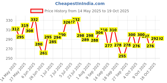 flipkart.com olemessa Massage Oil (Menarini) olemessa Price History Graph from 14 May 2025 to 19 Oct 2025