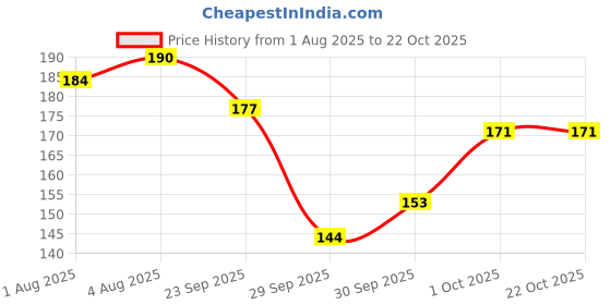 flipkart.com imc Massage Oil | Nourishing for Radiant & Healthy Skin | Keeps the Skin Tone Even imc Price History Graph from 1 Aug 2025 to 22 Oct 2025