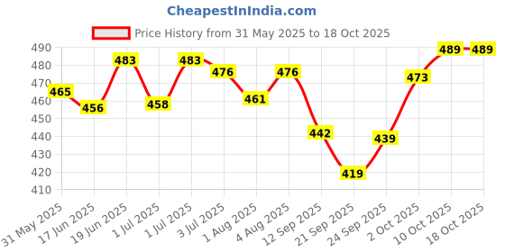 flipkart.com apsara herbals Massage Oil Useful for Pain, Headaches, Backache and Body Aches apsara herbals Price History Graph from 31 May 2025 to 18 Oct 2025