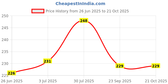 flipkart.com baby spa MASSAGE OIL WITH VITAMIN E 200 ML baby spa Price History Graph from 26 Jun 2025 to 21 Oct 2025
