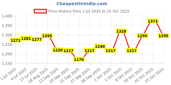 flipkart.com vnexx massager vnexx Price History Graph from 1 Jul 2025 to 25 Oct 2025