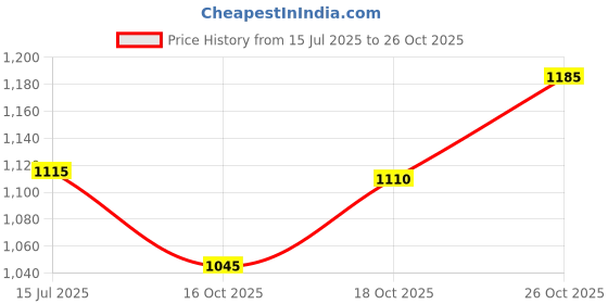 flipkart.com columbus MASSAGER-01 Mocassin For Men columbus Price History Graph from 15 Jul 2025 to 26 Oct 2025