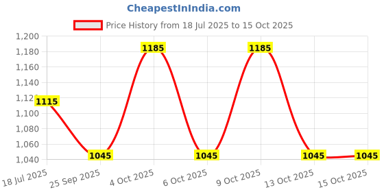 flipkart.com columbus MASSAGER-01 Running Shoes For Men columbus Price History Graph from 18 Jul 2025 to 14 Oct 2025