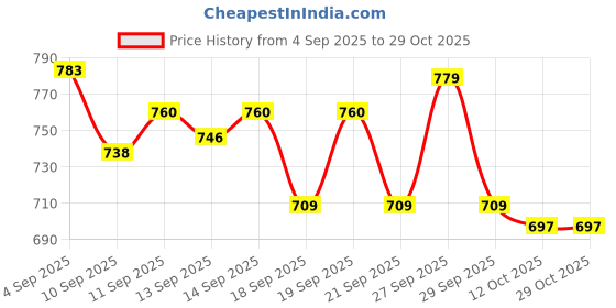 flipkart.com softton Massager for Deep Tissue, Muscle & Body Relief & Handheld Percussion Massage softton Price History Graph from 4 Sep 2025 to 29 Oct 2025