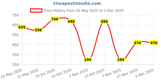 flipkart.com sfz Massager for Pain Relief Wireless EMS Massage Mat Machine Set sfz Price History Graph from 20 May 2025 to 1 Dec 2025