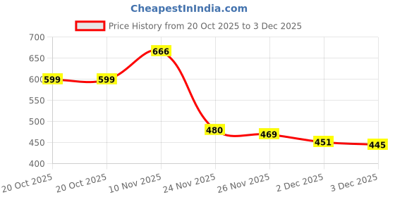 flipkart.com rudra Massager Man And Women rudra Price History Graph from 20 Oct 2025 to 3 Dec 2025