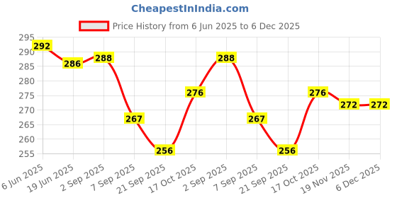 flipkart.com massey Stainless steel coffee filter (150ML ) Indian Coffee Filter  (150 ml) Indian Coffee Filter massey Price History Graph from 6 Jun 2025 to 6 Dec 2025