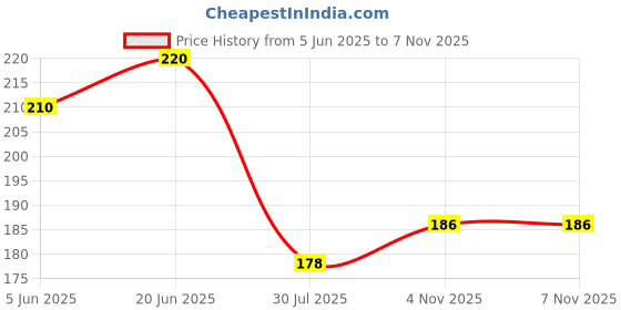 flipkart.com massey Stainless Steel Perfect Dosa Making Spoon/Ladle Set of 2 Pcs Stainless Steel Perfect Dosa Making Spoon/Ladle Set of 2 Pcs Kitchen Tool Set Stainless Steel Serving Spoon Set massey Price History Graph from 5 Jun 2025 to 7 Nov 2025