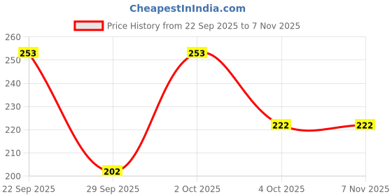 flipkart.com jaksfil Massger oil..0100100 jaksfil Price History Graph from 22 Sep 2025 to 6 Nov 2025