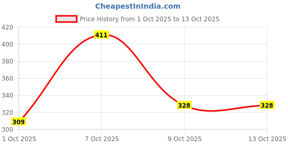 flipkart.com massi design Viscose Rayon Solid Patiala massi design Price History Graph from 1 Oct 2025 to 13 Oct 2025
