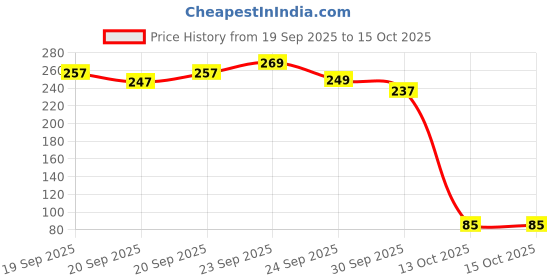 flipkart.com massive enterprises Pack of 3 Checkered Men Boxer massive enterprises Price History Graph from 19 Sep 2025 to 13 Oct 2025