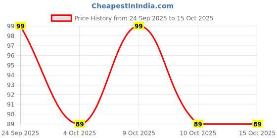 flipkart.com massive enterprises Pack of 3 Checkered Men Multicolor Boxer Shorts massive enterprises Price History Graph from 24 Sep 2025 to 15 Oct 2025