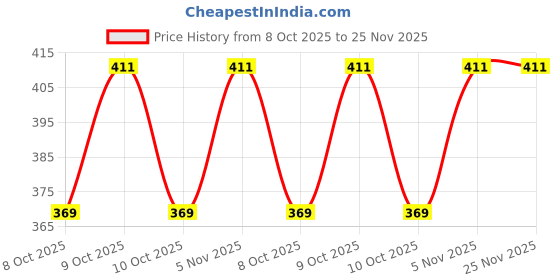 flipkart.com massive enterprises Pack of 5 Checkered Men Multicolor Boxer Shorts massive enterprises Price History Graph from 8 Oct 2025 to 25 Nov 2025