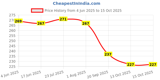 flipkart.com massive reckon Glass, Plastic Mixing Bowl Mixing Glass Bowl With PVC Random Lid 250 ml 2 pcs massive reckon Price History Graph from 4 Jun 2025 to 14 Oct 2025