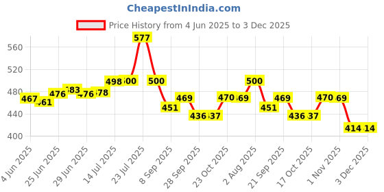flipkart.com massive reckon Glass, Plastic Mixing Bowl Mixing Glass Bowl With PVC Random Lid 250 ml 4 pvc massive reckon Price History Graph from 4 Jun 2025 to 3 Dec 2025