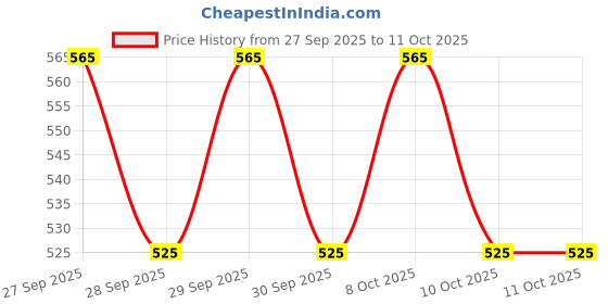 flipkart.com massive reckon Pack of 12 Glass Roma Glass Tea Cup & Saucer Set, Clear Cups, 180 ml Capacity (Set of -6- Cup -6 & Saucer -6) massive reckon Price History Graph from 27 Sep 2025 to 10 Oct 2025