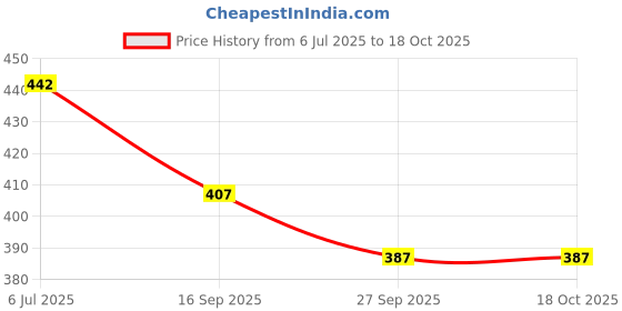 flipkart.com massive reckon (Pack of 3) Ice Cream Glass 400 ml 3 pcs Glass Set Water/Juice Glass massive reckon Price History Graph from 6 Jul 2025 to 18 Oct 2025