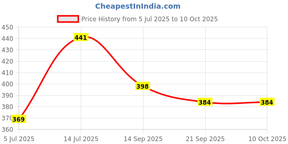 flipkart.com massive reckon Pack of 6 Glass Glass Tea Cup & Saucer Set, Clear Cups, 180 ml Capacity ( Set of 3- Cup 3 & Saucer 3 ) massive reckon Price History Graph from 5 Jul 2025 to 10 Oct 2025