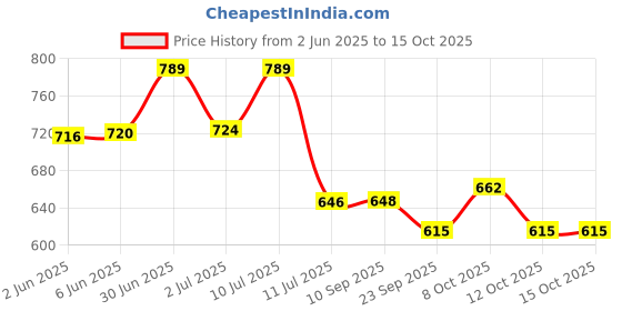 flipkart.com massive reckon (Pack of 6) Ice Cream Glass Set Water/Juice Glass massive reckon Price History Graph from 2 Jun 2025 to 14 Oct 2025