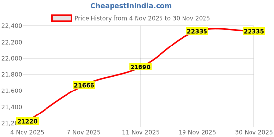 flipkart.com gymnco Massive Top 25 mm Laminated, 100 mm wheels & get Cover + 2 TT Racket & Balls Rollaway Indoor Table Tennis Table gymnco Price History Graph from 4 Nov 2025 to 29 Nov 2025