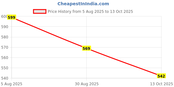 flipkart.com masss Ritz VDI-ABS Car Armrest masss Price History Graph from 5 Aug 2025 to 13 Oct 2025