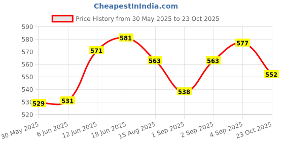 flipkart.com masssarmrest Baleno Car Armrest masssarmrest Price History Graph from 30 May 2025 to 23 Oct 2025