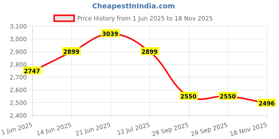 flipkart.com muscletech MassTech Extreme 2000 with Protein+ Creatine + Vitamins and Minerals Weight Gainers/Mass Gainers muscletech Price History Graph from 1 Jun 2025 to 18 Nov 2025