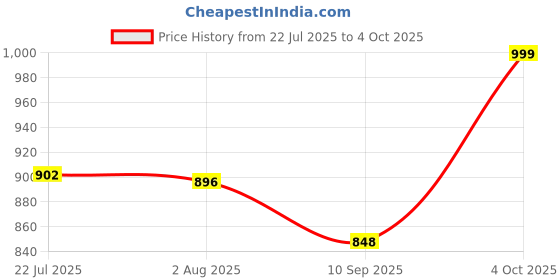 flipkart.com masstech M266 Digital Multimeter masstech Price History Graph from 22 Jul 2025 to 4 Oct 2025