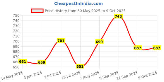 flipkart.com masstone Analog 40 cm X 24 cm Wall Clock masstone Price History Graph from 30 May 2025 to 8 Oct 2025
