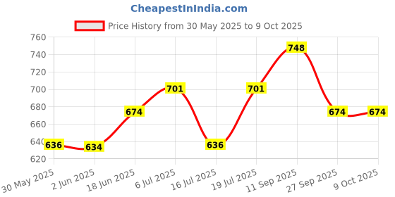 flipkart.com masstone Analog 40 cm X 24 cm Wall Clock masstone Price History Graph from 30 May 2025 to 9 Oct 2025