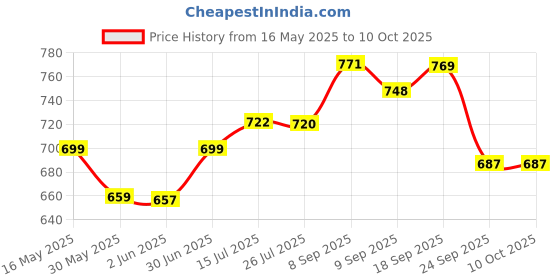 flipkart.com masstone Analog 40 cm X 24 cm Wall Clock masstone Price History Graph from 16 May 2025 to 10 Oct 2025