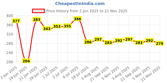 flipkart.com masstone Beautiful Natural Scene Modern Art UV Matt textured Framed Digital Reprint 14 inch x 20 inch Painting masstone Price History Graph from 2 Jun 2025 to 21 Nov 2025