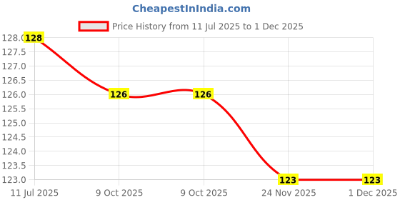 flipkart.com masstone Lord Jesus Christ with Follower Christian Religious Paper Poster Paper Print masstone Price History Graph from 11 Jul 2025 to 24 Nov 2025