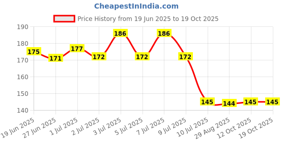 flipkart.com masstone Lucky Seven Horses Running Vastu Paper Poster Paper Print masstone Price History Graph from 19 Jun 2025 to 18 Oct 2025