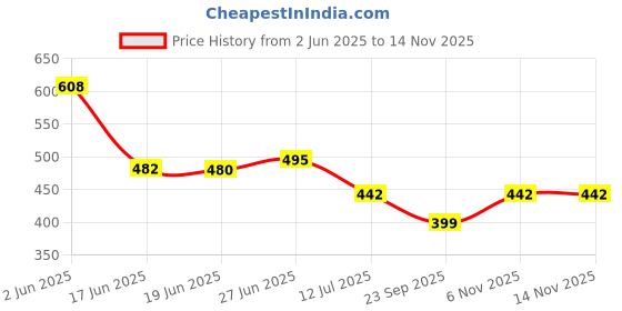 flipkart.com masstone Peacock Golden effect Crystal Embedded High Gloss Surface with Golden Slim Frame Embossed 18 inch x 12 inch Painting masstone Price History Graph from 2 Jun 2025 to 14 Nov 2025