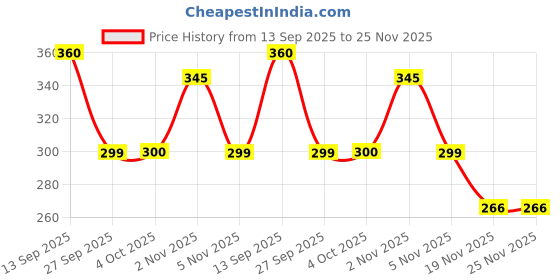 flipkart.com masstone Radhe Krishna with Flute UV Textured Effect Framed HD Digital Reprint 14 inch x 20 inch Painting masstone Price History Graph from 13 Sep 2025 to 25 Nov 2025