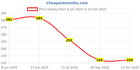 flipkart.com masstone Vastu Seven Running Horses Panel MDF Digital Reprint 17 inch x 30 inch Painting masstone Price History Graph from 8 Jun 2025 to 13 Oct 2025