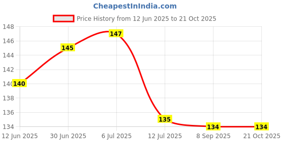 flipkart.com masstone Vastu Seven Running Horses Paper Poster Paper Print masstone Price History Graph from 12 Jun 2025 to 19 Oct 2025