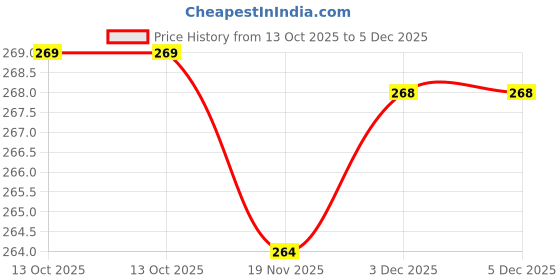 flipkart.com masstone Wood Wall Photo Frame masstone Price History Graph from 13 Oct 2025 to 5 Dec 2025
