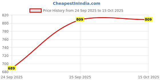 flipkart.com mast & harbour Loafers For Men mast & harbour Price History Graph from 24 Sep 2025 to 14 Oct 2025