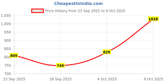 flipkart.com mast & harbour Loafers For Men mast & harbour Price History Graph from 23 Sep 2025 to 4 Oct 2025