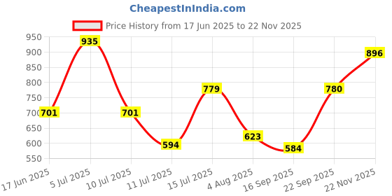 flipkart.com mast & harbour Medium 23 L Backpack Animal Textured Backpack mast & harbour Price History Graph from 17 Jun 2025 to 22 Nov 2025