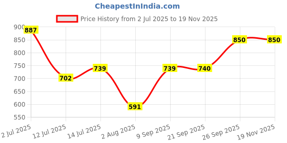 flipkart.com mast & harbour Medium 23 L Backpack Floral Printed Backpack mast & harbour Price History Graph from 2 Jul 2025 to 17 Nov 2025